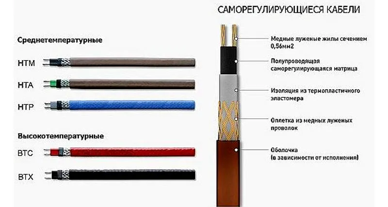 Виды саморегулирующегося обогревателя