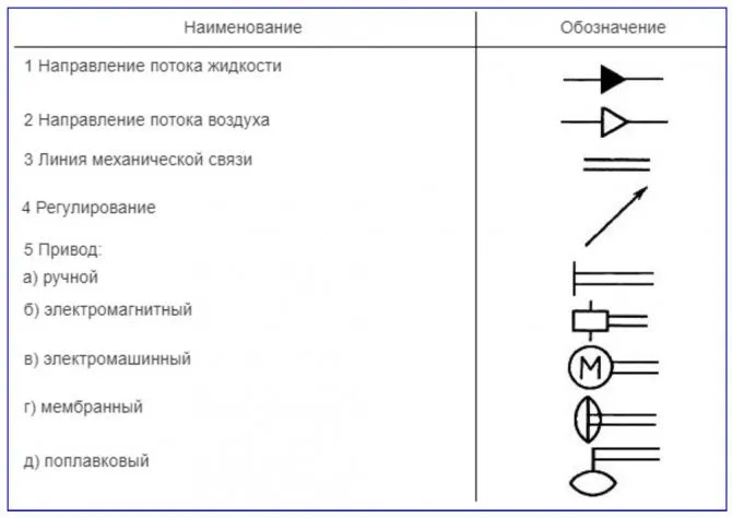 Отображение направлений потоков, линий связи, регулирования и приводов