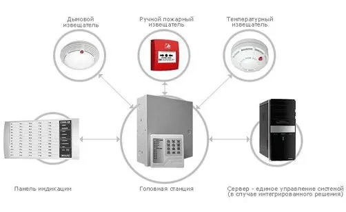 Состав системы противопожарной безопасности