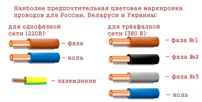 маркировка проводов в электрике по ГОСТ