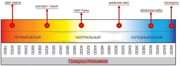 Как правильно приобрести светодиодные устройства