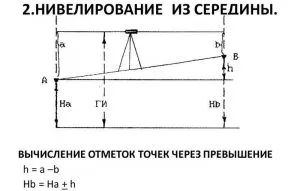 Вычисление отметок точек через превышение