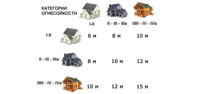 Минимальное расстояние до границы соседнего участка