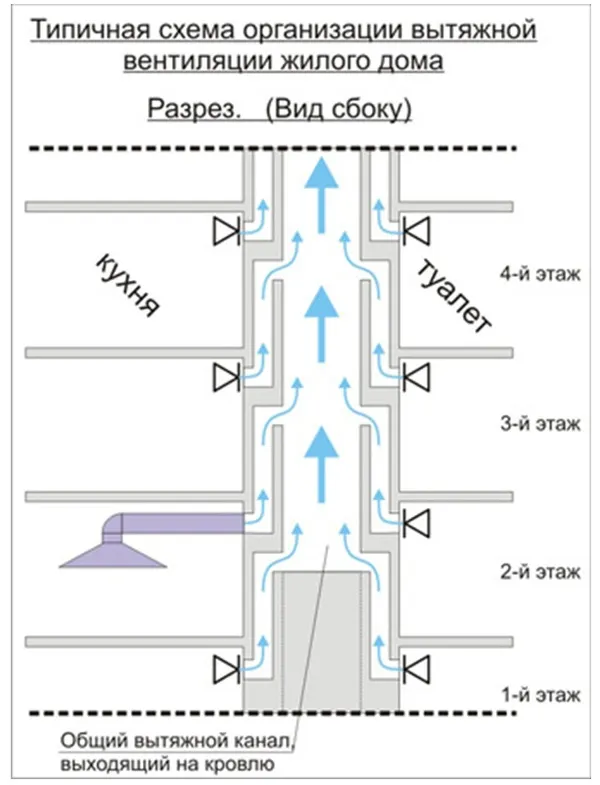 Вентиляционная шахта в многоэтажном доме особенности