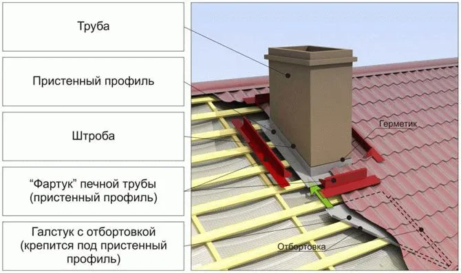 устройство вентшахты на кровле