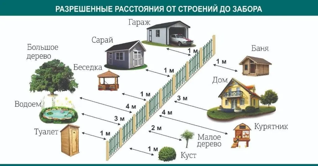 разрешенные расстояния от строений до забора