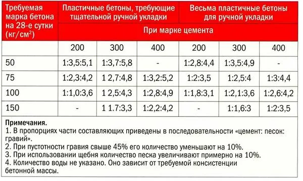 Таблица 4. Объёмные соотношения составляющих бетона требуемой марки в зависимости от марки цемента