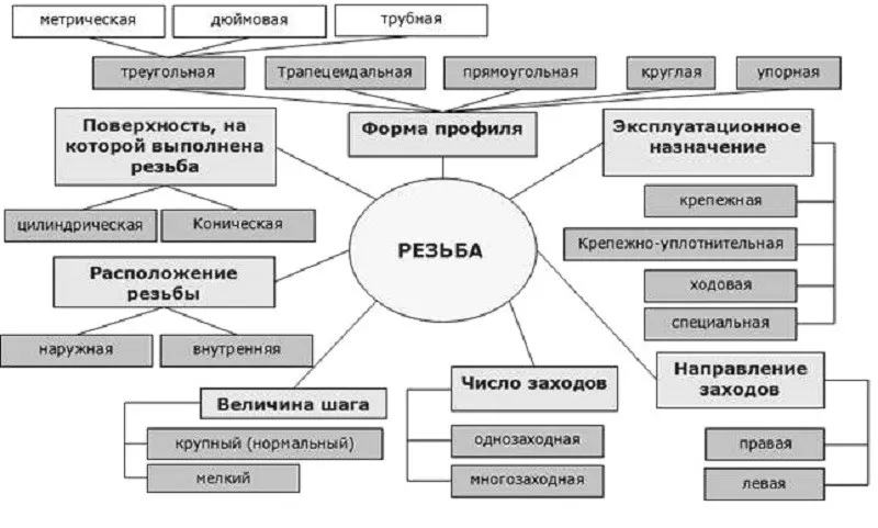 Классификация резьб