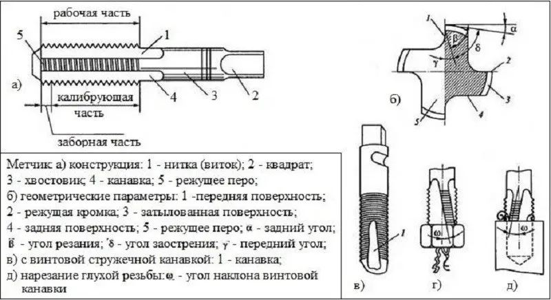 Устройство метчика