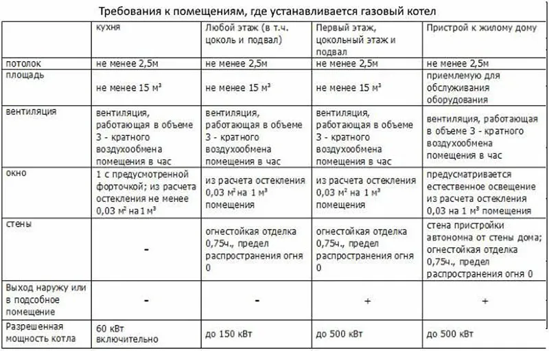 Требования к газовым котельным