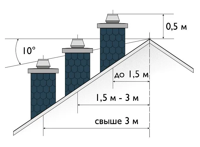 Высота дымохода