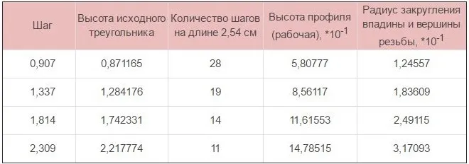 Таблица 1. Основные размеры профиля резьбы