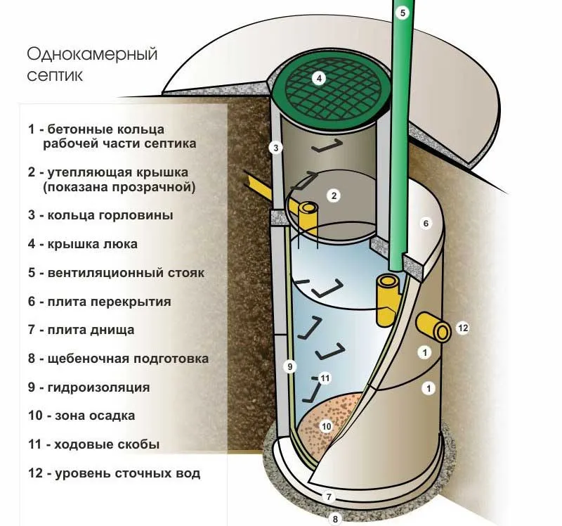 Устройство однокамерного септика