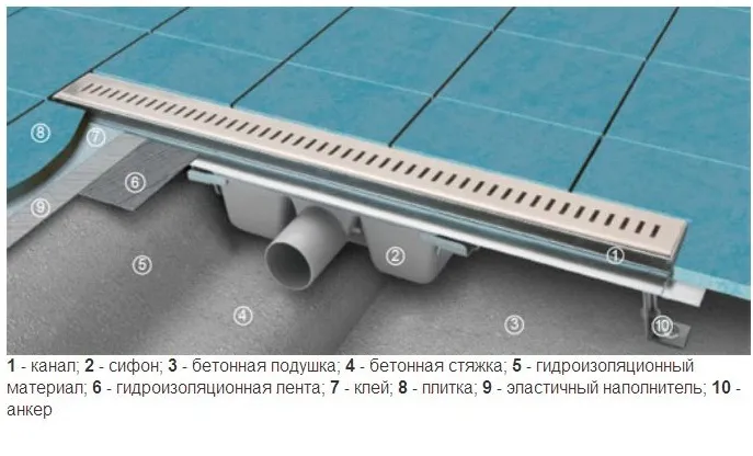 Схема устройства линейного душевого трапа