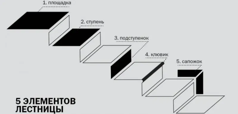 Основные элементы лестницы