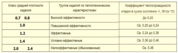 Группы керамического кирпича и блока по теплотехническим характеристикам кладки (при минимальном количестве раствора)