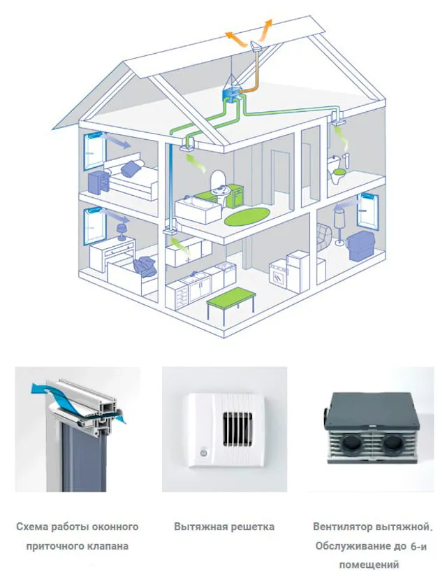 Пример принудительной приточно-вытяжной вентиляции