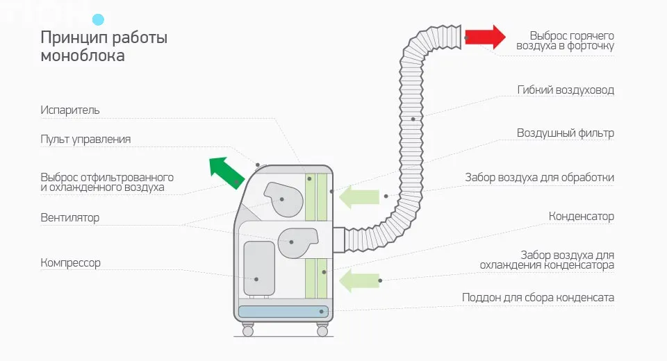 Схема работы моноблока