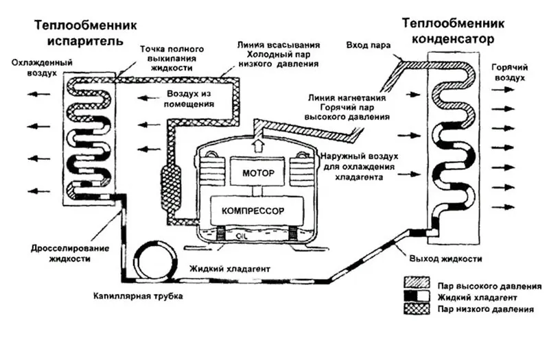 Принцип кондиционирования воздуха подразумевает перекачку тепла из одного термоизолированного блока в другой с переносом через хладагент