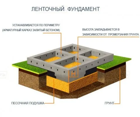 Ленточный фундамент