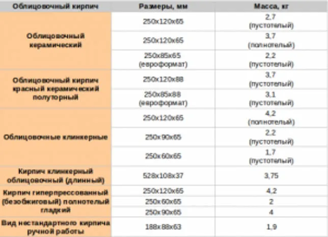 Размеры разных видов облицовочного кирпича