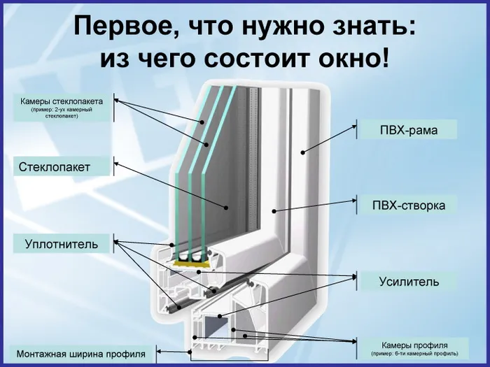 Из чего состоит окно из пластика