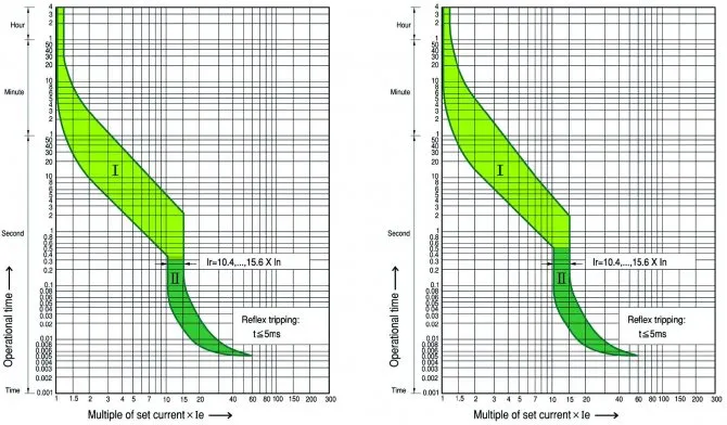 Характерестики срабатывания автоматических выключателей M4 для защиты электродвигателя