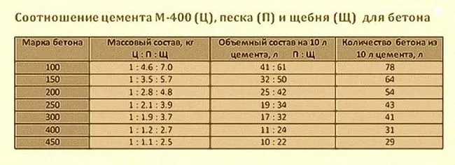 Бетон пропорция щебень песок цемент