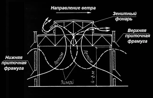 Как организовать аэрацию в цехе