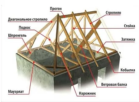 Мансардная крыша стропильная система