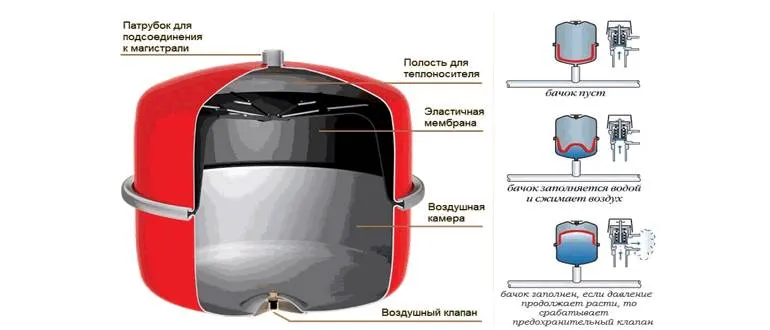 Расширительный бачок закрытой системы отопления