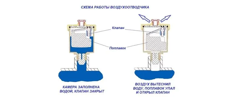 Схема работы воздухоотводчика