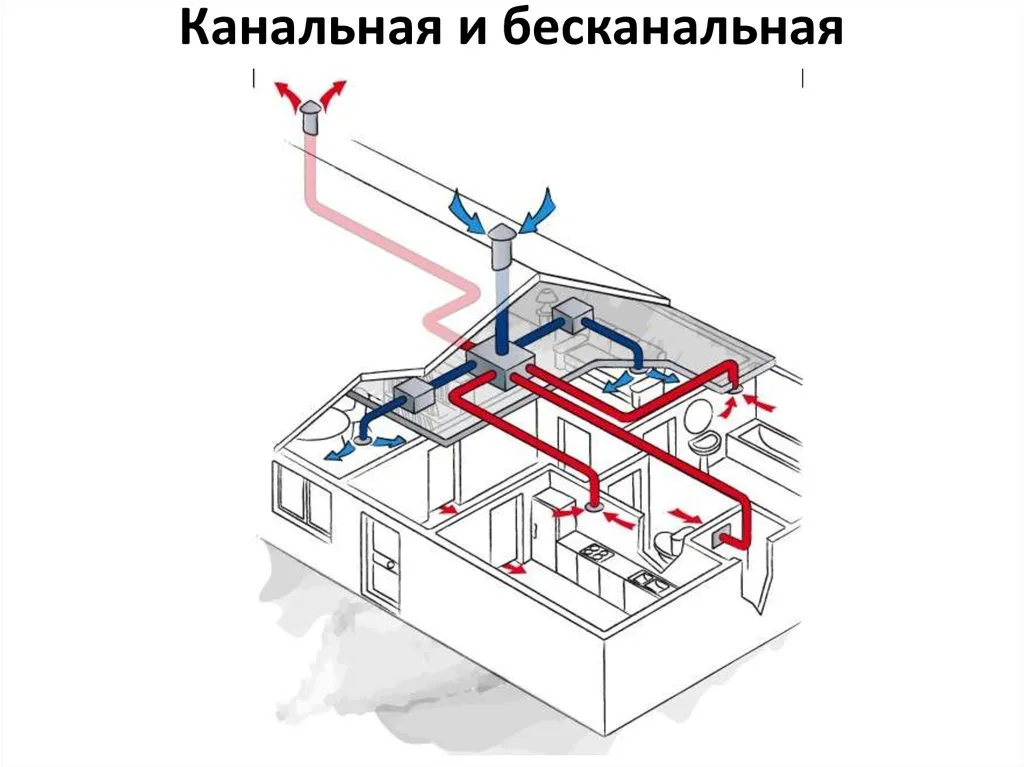 Канальна и безканальная вентиляция