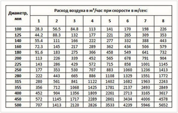 Таблица расхода воздуха