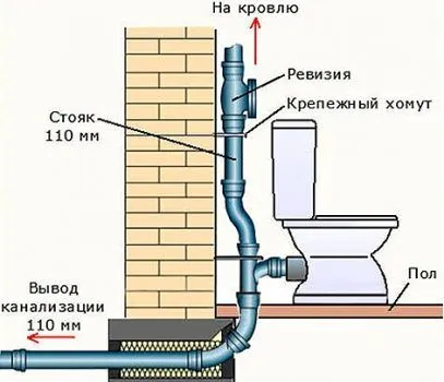 Схема фанового стояка