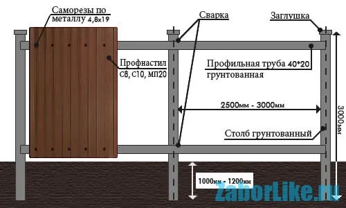 Фундамент под забор из профнастила своими руками