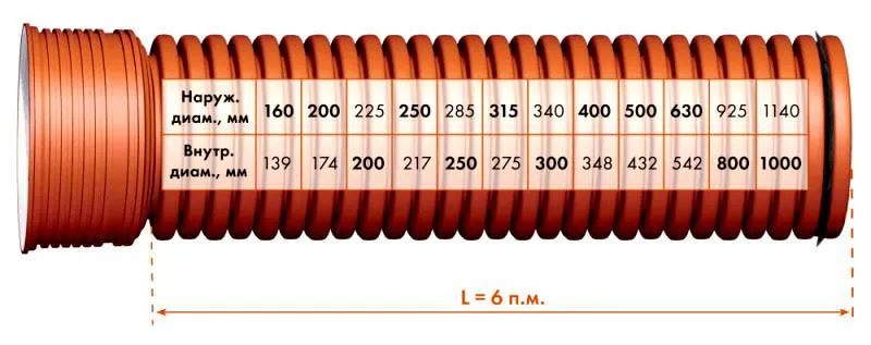 Чтобы купить дренажные трубы для отвода грунтовых вод без ошибок, надо не ошибиться с размером