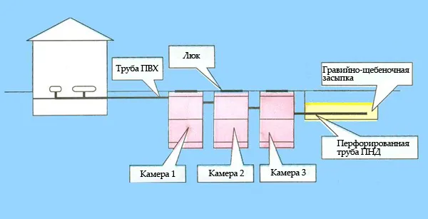 принцип работы септика