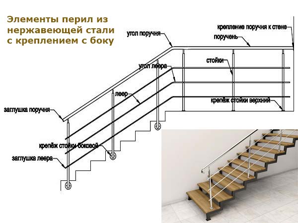 Требования к ограждениям, высота перил