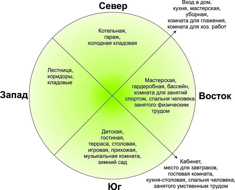 Схема ориентирования дома