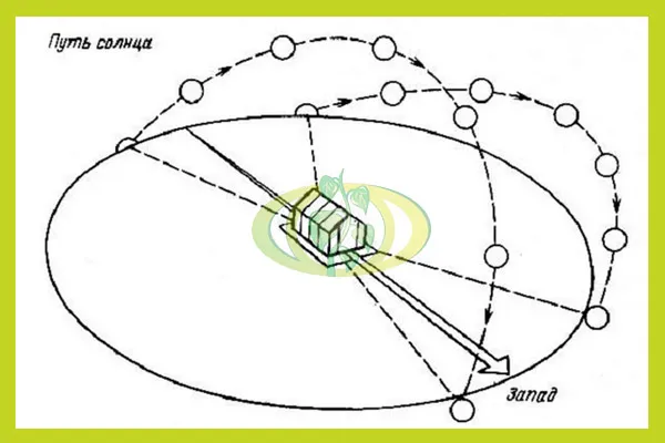 Правильно располагаем парник