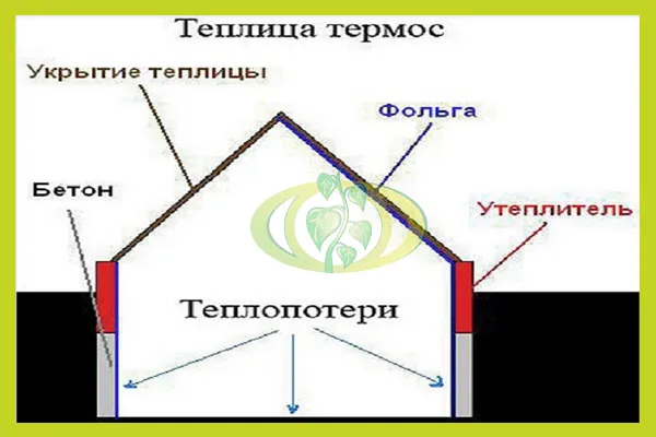 Схема утепления парника термоса