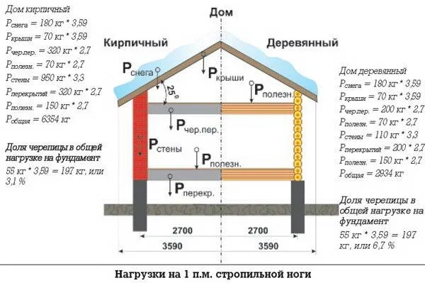 Расчет стропильной системы