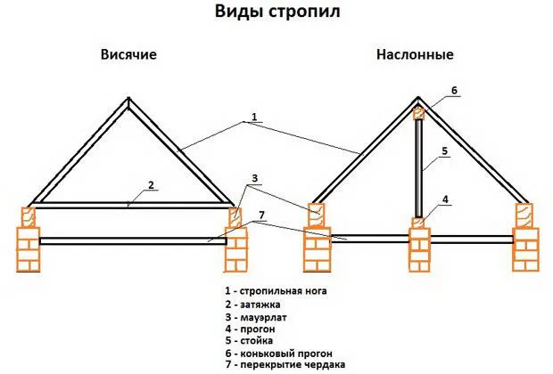 Наслонные и висячие стропила