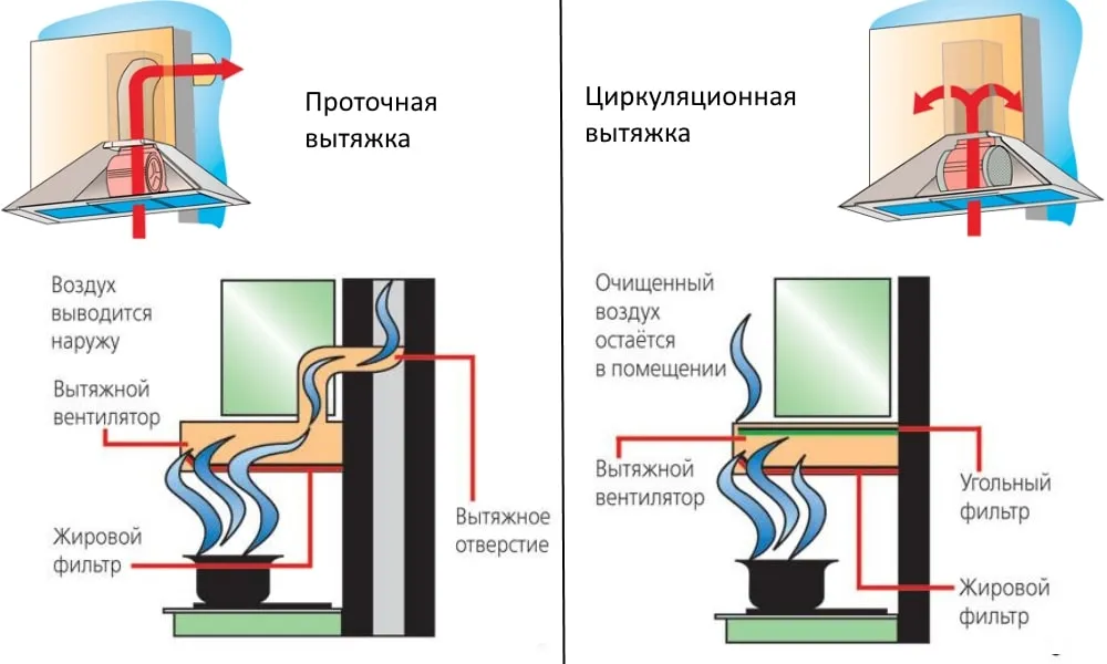 Установка наклонной вытяжки на кухне - порядок монтажа пошагово