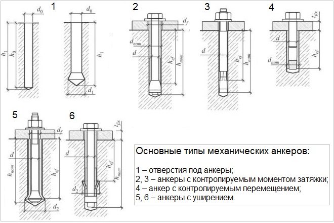 Анкера для бетона: размеры, виды