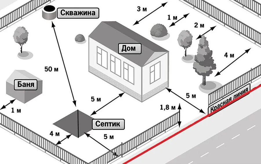 Грунтовые воды и соседние дома