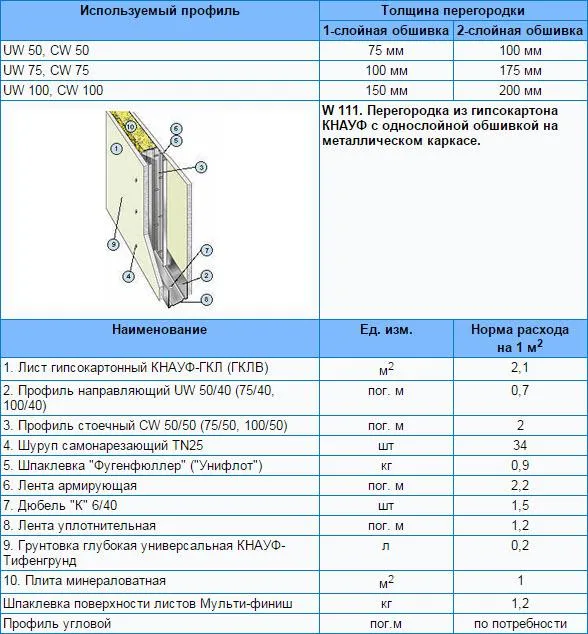 Расход гипсокартона КНАУФ на 1 м2 перегородки с однослойной обшивкой на металлическом каркасе