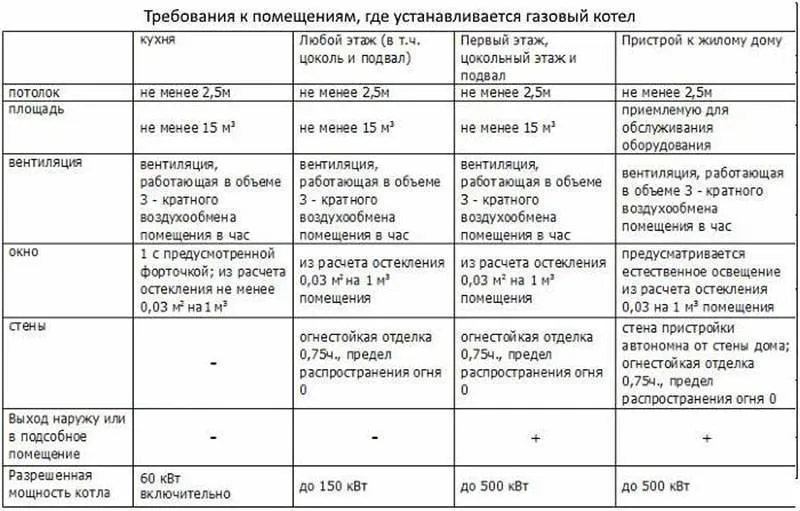 Размер окна в котельной частного дома