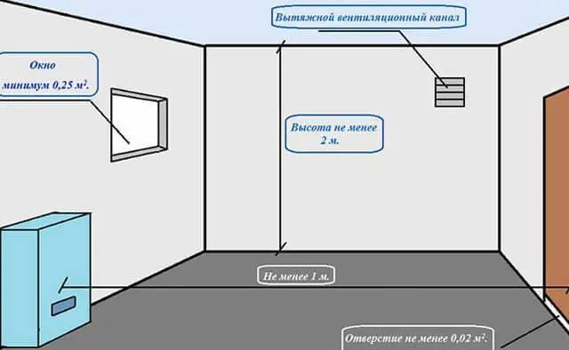 Размер окна в котельной частного дома